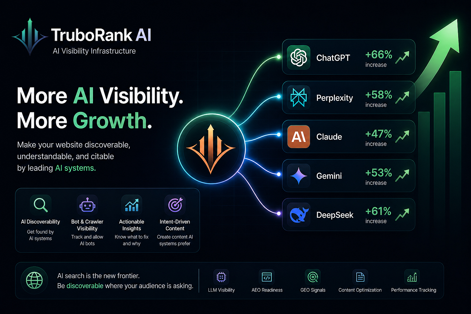 TurboRank AI visibility growth across ChatGPT, Perplexity, Claude, Gemini, and DeepSeek