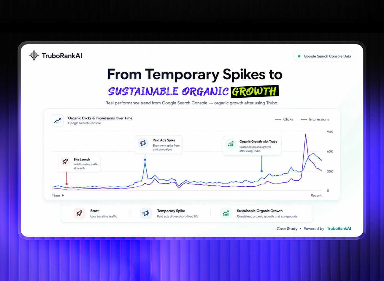 TruboRankAI Google Search Console performance dashboard